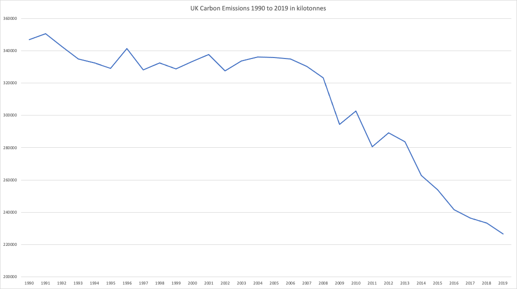 UK emissions haven’t been offshored